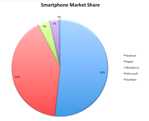 Smartphone market share pie chart